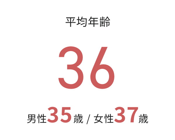 平均年齢　男性35歳 / 女性37歳