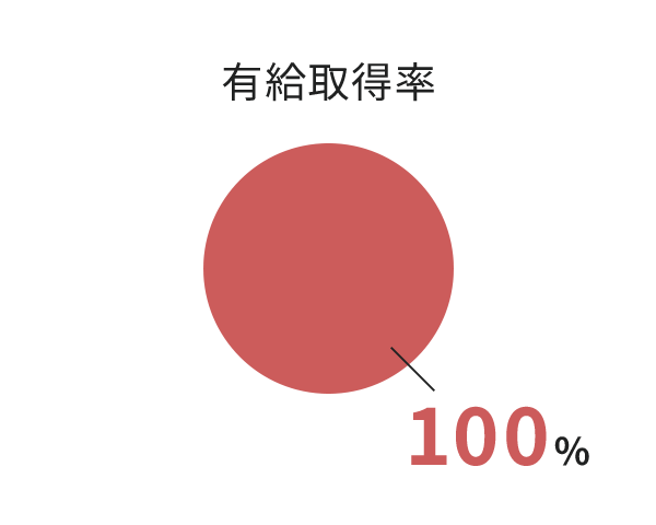 有給取得率　100%