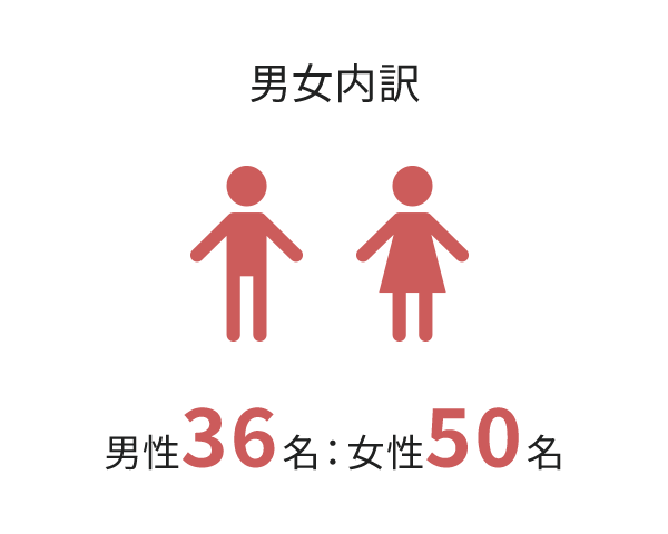 男女内訳　男性36名：女性50名