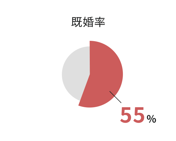既婚率　55%