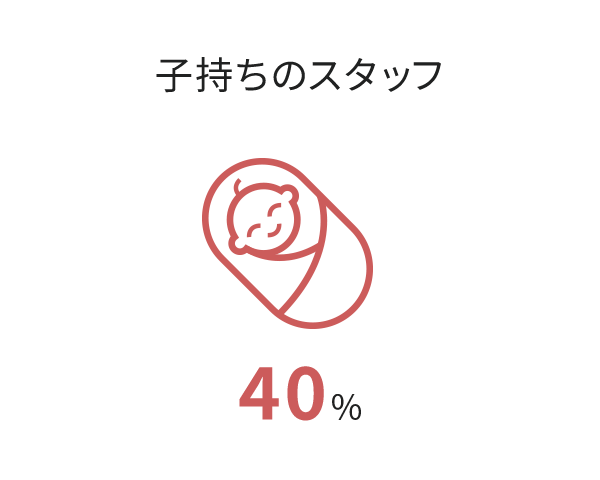 子持ちのスタッフ　40%