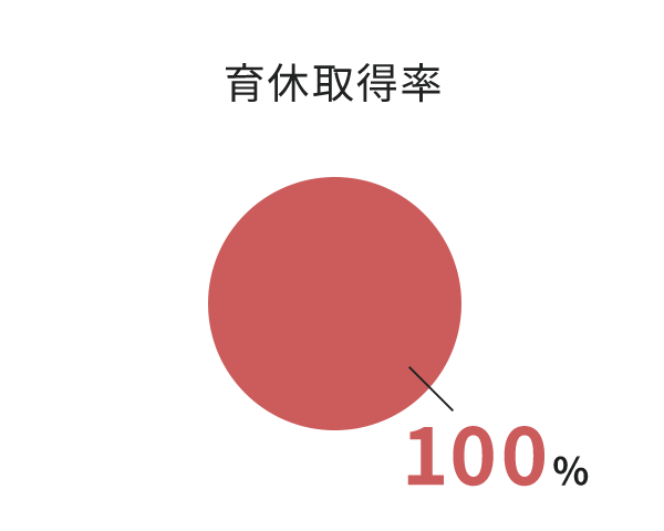 育休取得率　100%