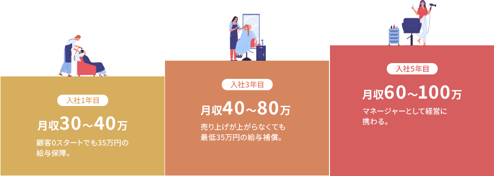 入社後のキャリアパス